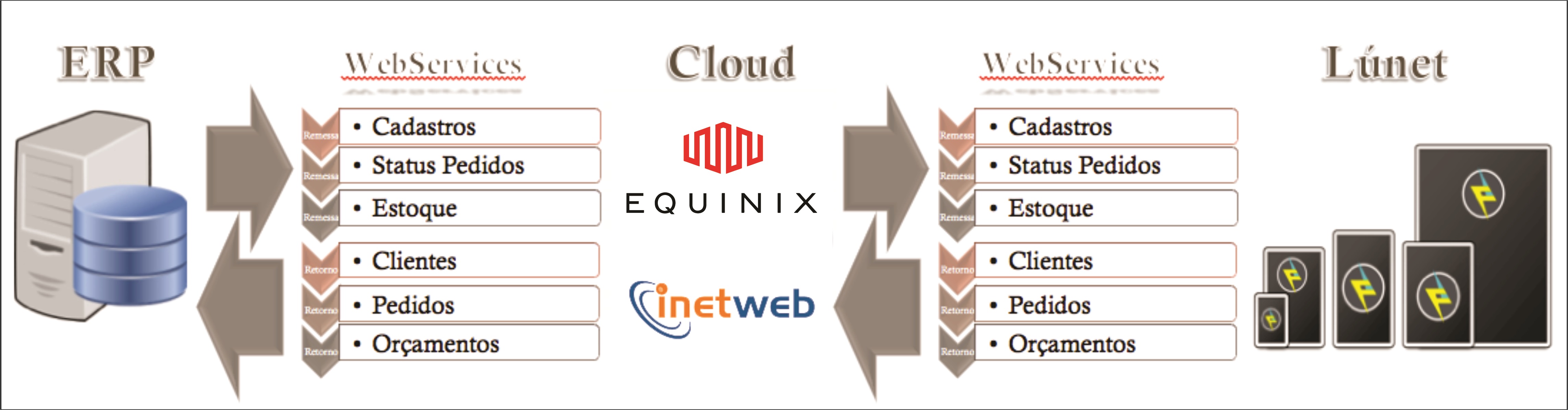 Integração com ERP`s da Loja Mestre Plataforma E-commerce